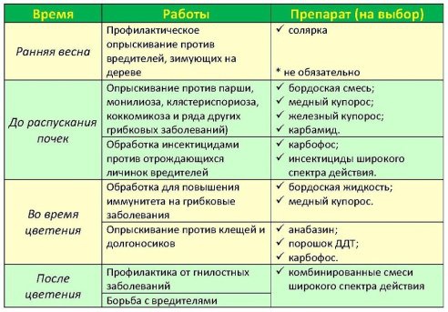Сад: Препараты для опрыскивания