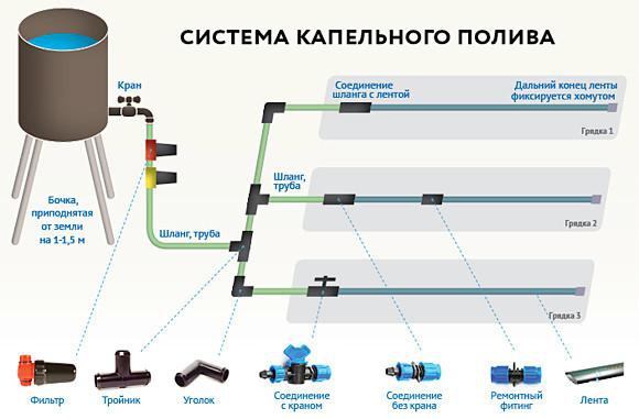 Техника и инструменты для дачи: Составляющие капельного полива