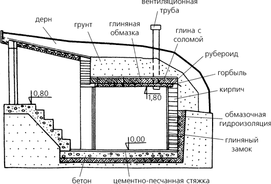Погреб на даче 