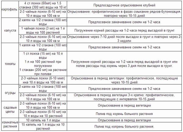 фитоспорин-м инструкция
