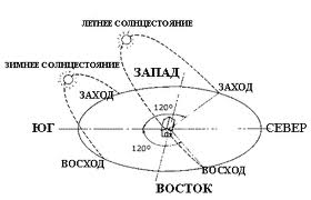расположение теплицы
