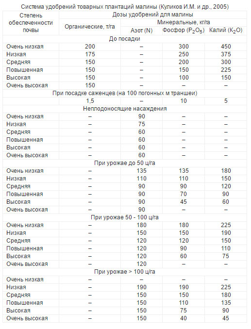 Система удобрения малины по Куликову