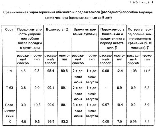 Сравнительные данные при выращивании чеснока методом выгонки Сравнительные данные при выращивании чеснока методом выгонки