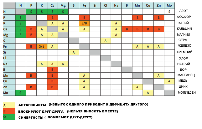 Таблица взаимного влияния удобрений при совместном внесении