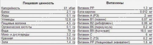 Пищевая ценность груши