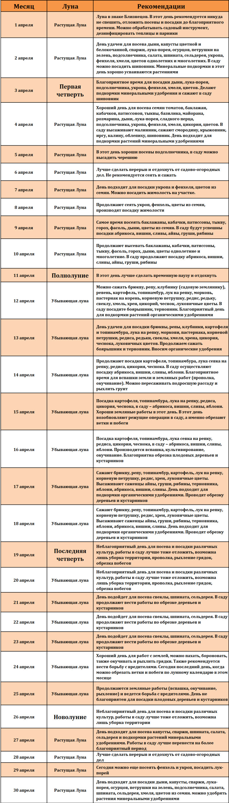 Lunnyy posevnoy kalendar' na aprel' 2017 goda sadovoda i ogorodnika
