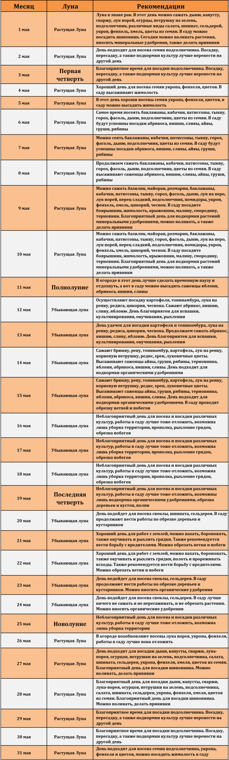 Lunnyy posevnoy kalendar' na may 2017 goda (tablitsa)