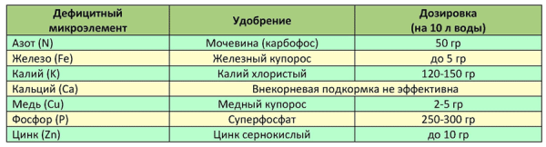 Дозировка удобрений