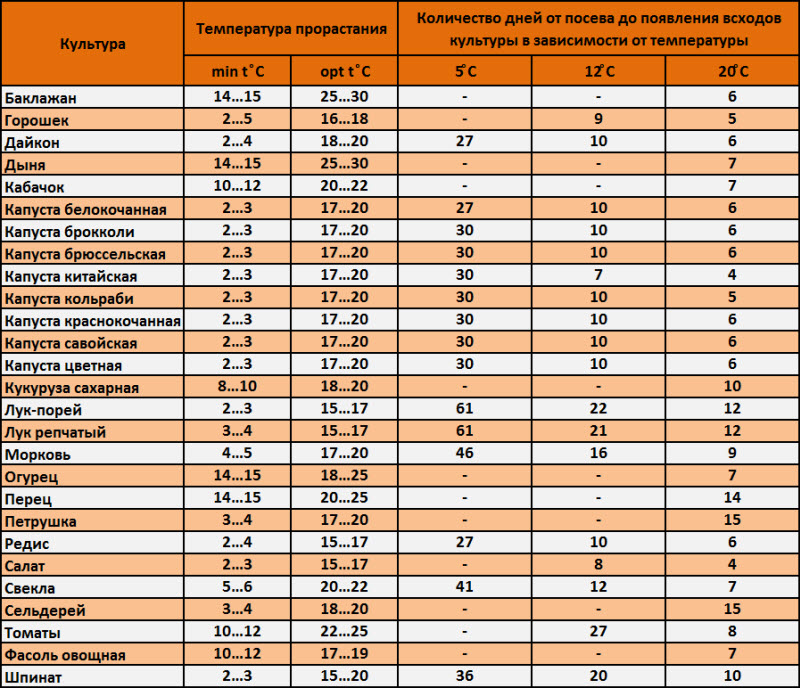 tablitsa prorastaniya semyan