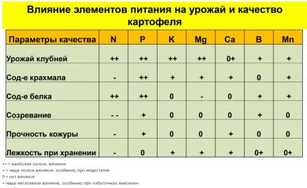 удобрения для картофеля при посадке в лунку весной