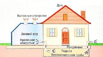 Приток воздуха из подвального помещения