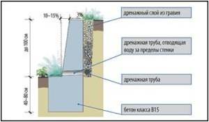 Подпорная стенка из бетона своими руками
