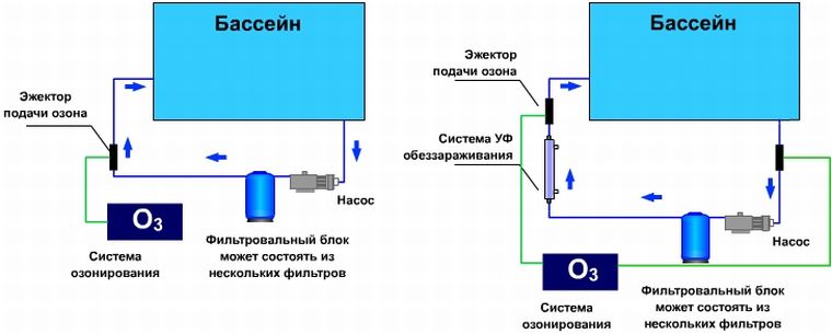 Озонирование бассейна