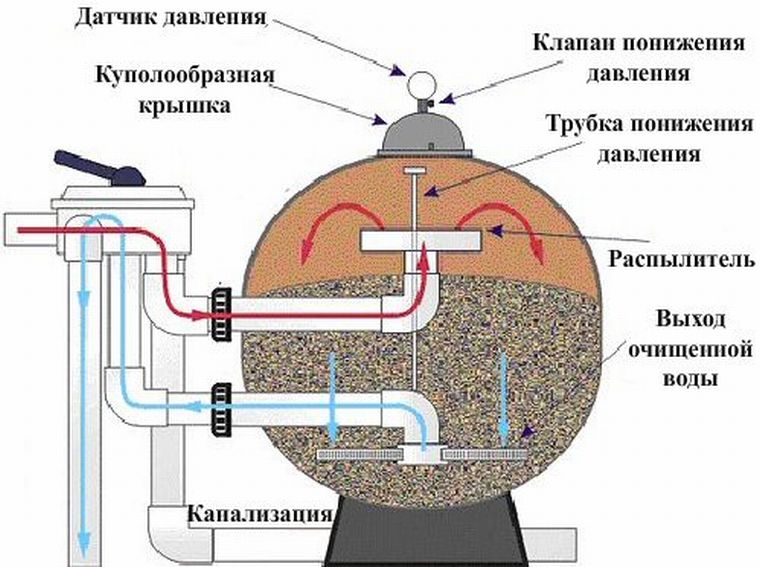 Песочный фильтр 