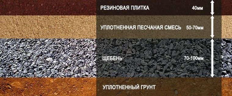 Укладка на грунт