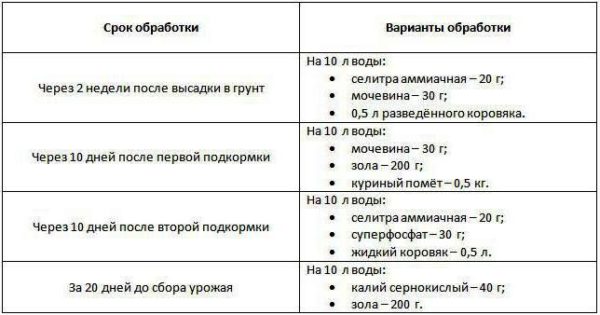 удобрение капусты Колобок