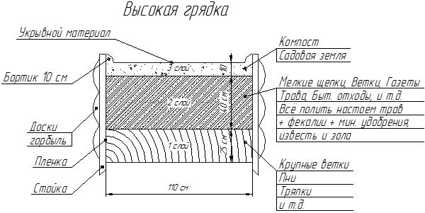 ящик для компоста состав