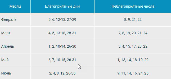 Благоприятные дни для высадки баклажан в мае 2020 года по лунному календарю