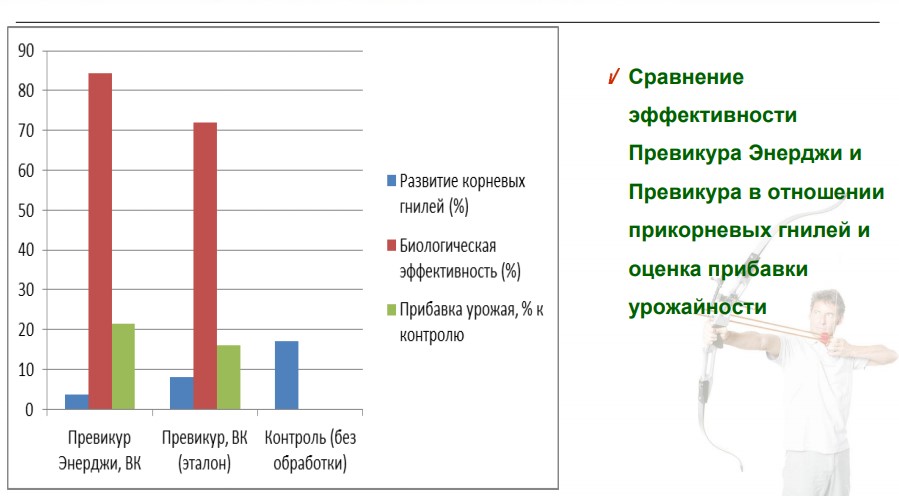 Эффективность Превикур Энерджи