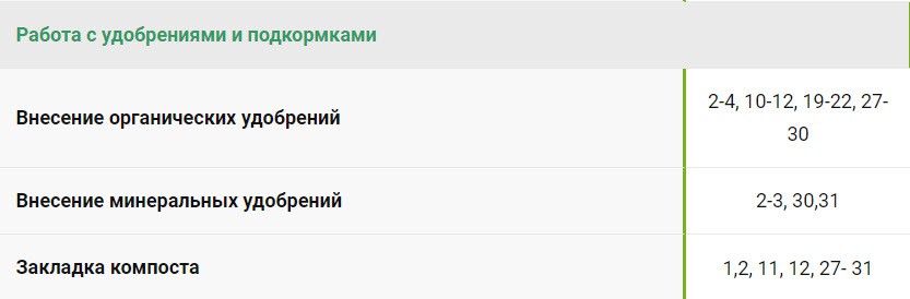Календарь подкормок в июле 2020 года по лунному календарю
