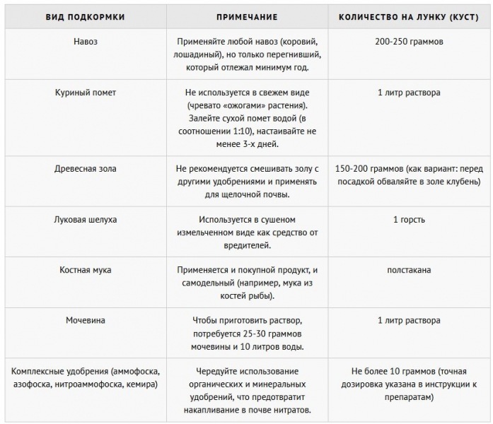 Как и чем удобрять картофель при посадке в лунку под лопату