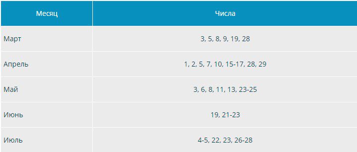 Посадка редьки в 2021 по лунному календарю