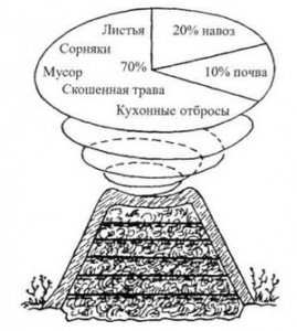 Как сделать компост в деревне
