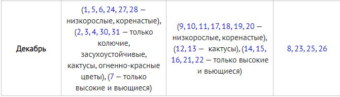 Лунный календарь цветовода на 2022 год благоприятные дни