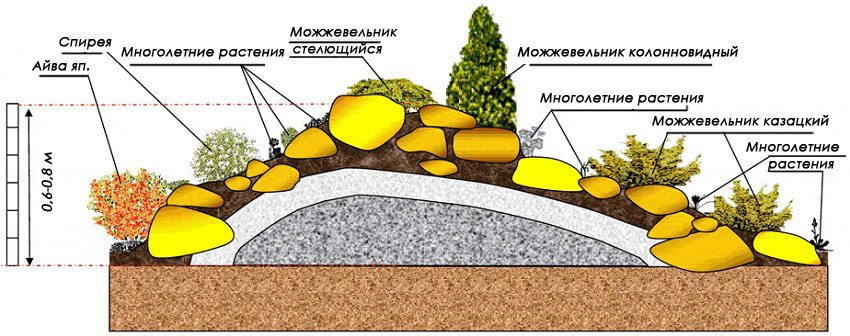 Схема устройства альпийской горки