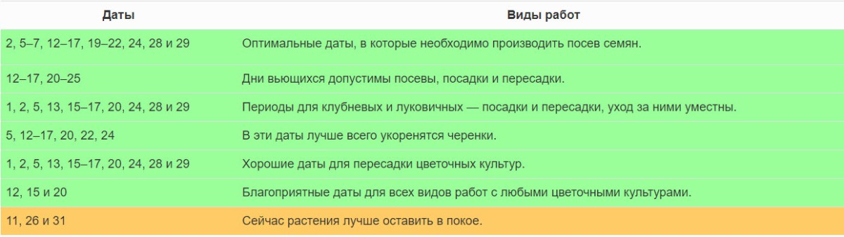 Лунный календарь цветовода на май 2022 года благоприятные дни