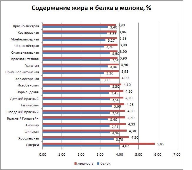 Содержание белков и жиров в молоке