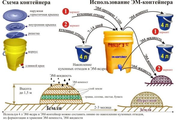 Как использовать компост