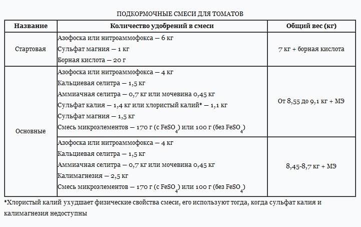 Таблица подкормочных смесей для томатов